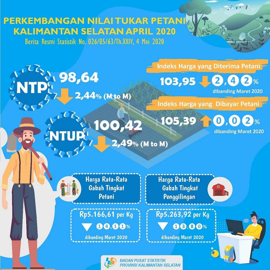 Development of Farmers Exchange Rates and Paddy Producer Prices in April 2020