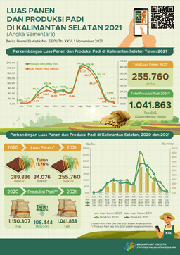 Harvest Area And Rice Production In South Kalimantan 2021 (Provisional Figures)