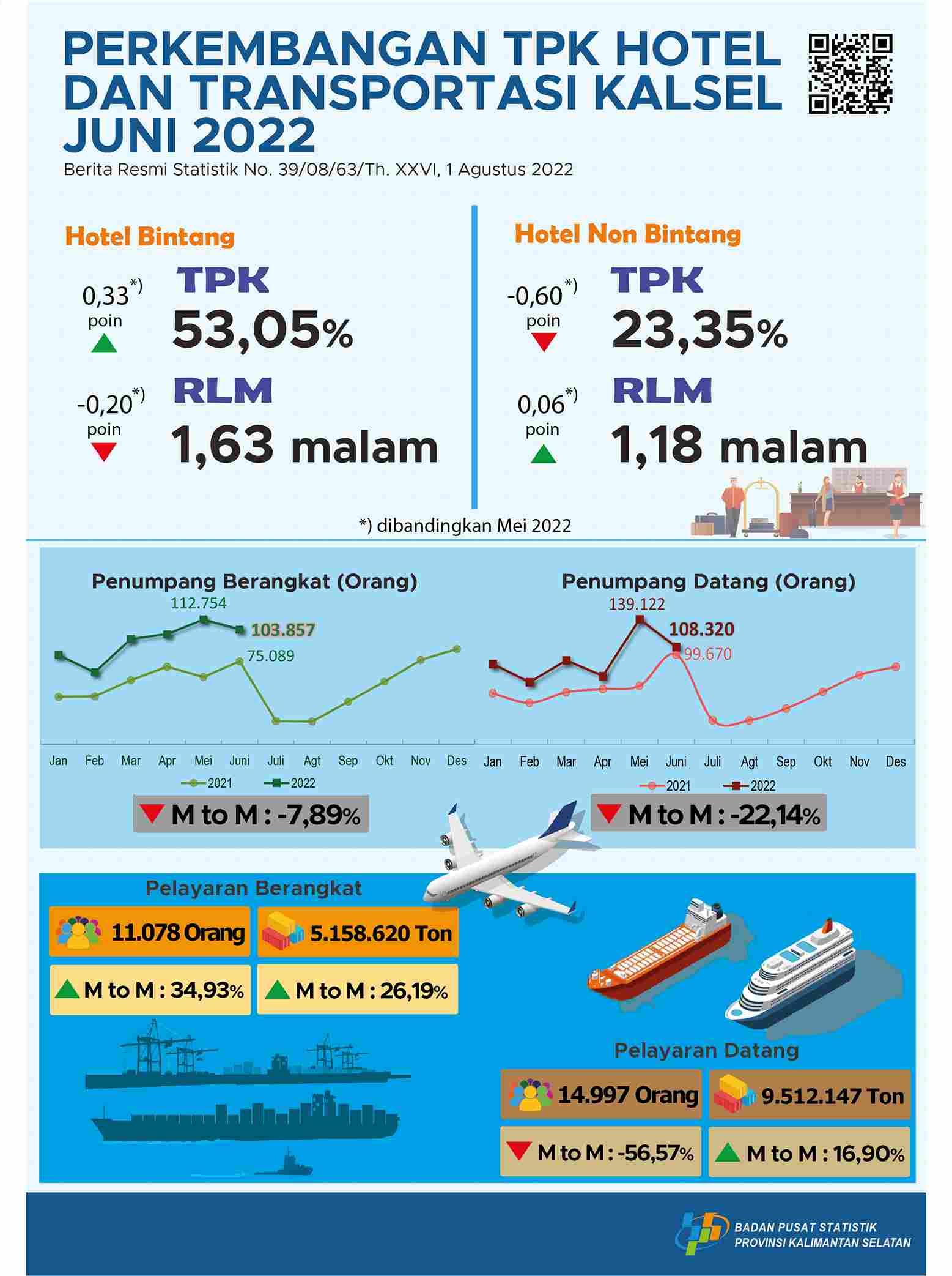 Perkembangan TPK Hotel dan Transportasi Kalimantan Selatan Juni 2022