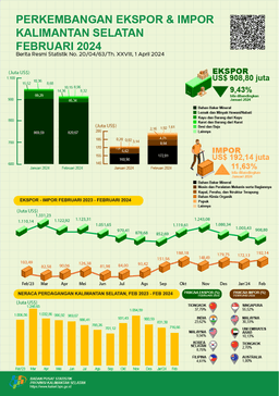 Development Of Exports And Imports Of South Kalimantan Province In February 2024