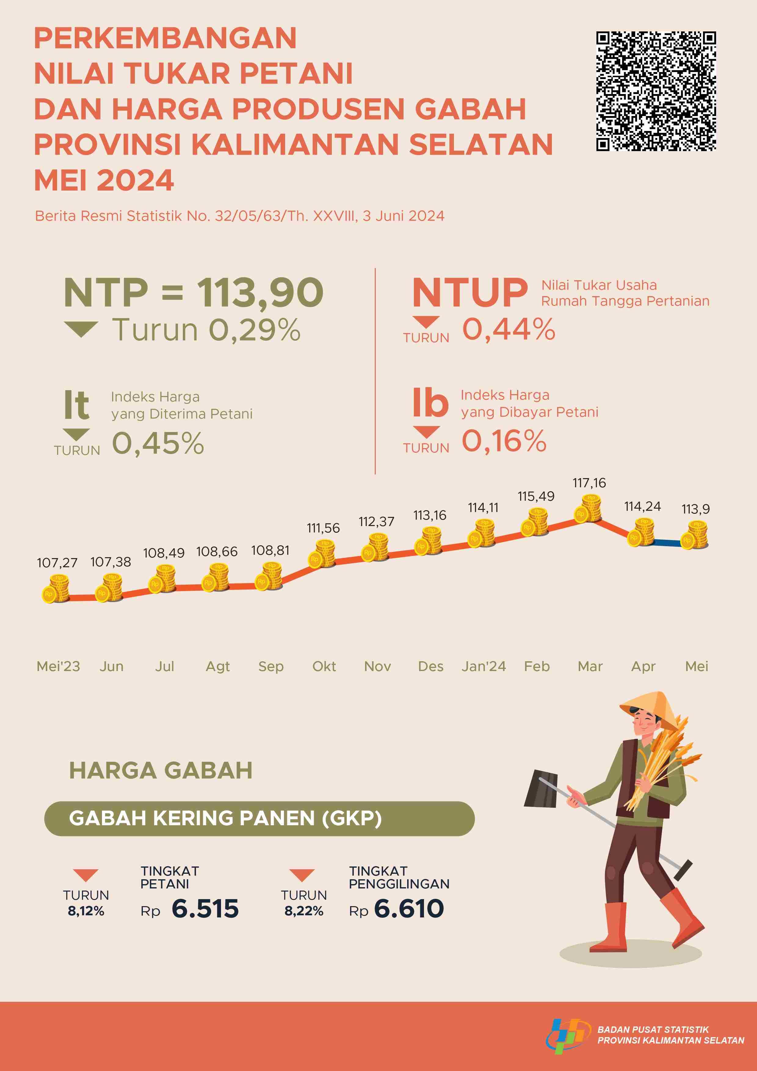 Perkembangan Nilai Tukar Petani dan Harga Produsen Gabah Mei 2024