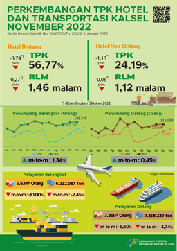 Perkembangan TPK Hotel Dan Transportasi Kalimantan Selatan November 2022