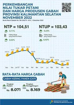 Perkembangan Nilai Tukar Petani Dan Harga Produsen Gabah November 2022