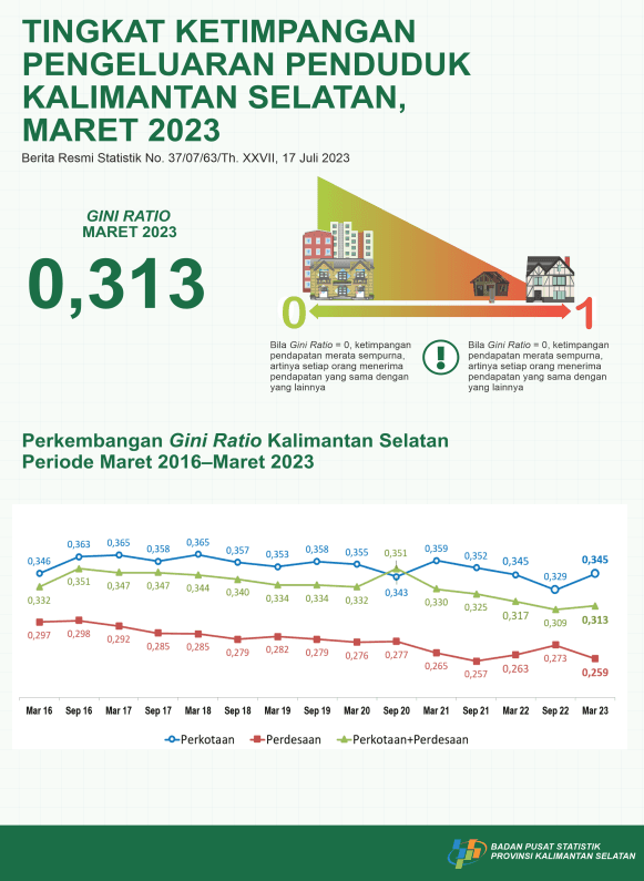 Tingkat Ketimpangan Pengeluaran Penduduk Kalimantan Selatan, Maret 2023