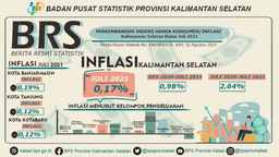 Perkembangan Inflasi Provinsi Kalimantan Selatan