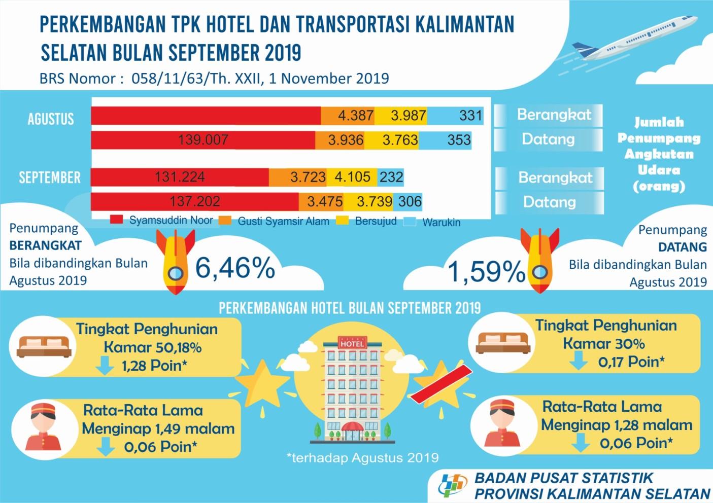 Perkembangan TPK Hotel dan Transportasi Kalimantan Selatan Bulan September 2019