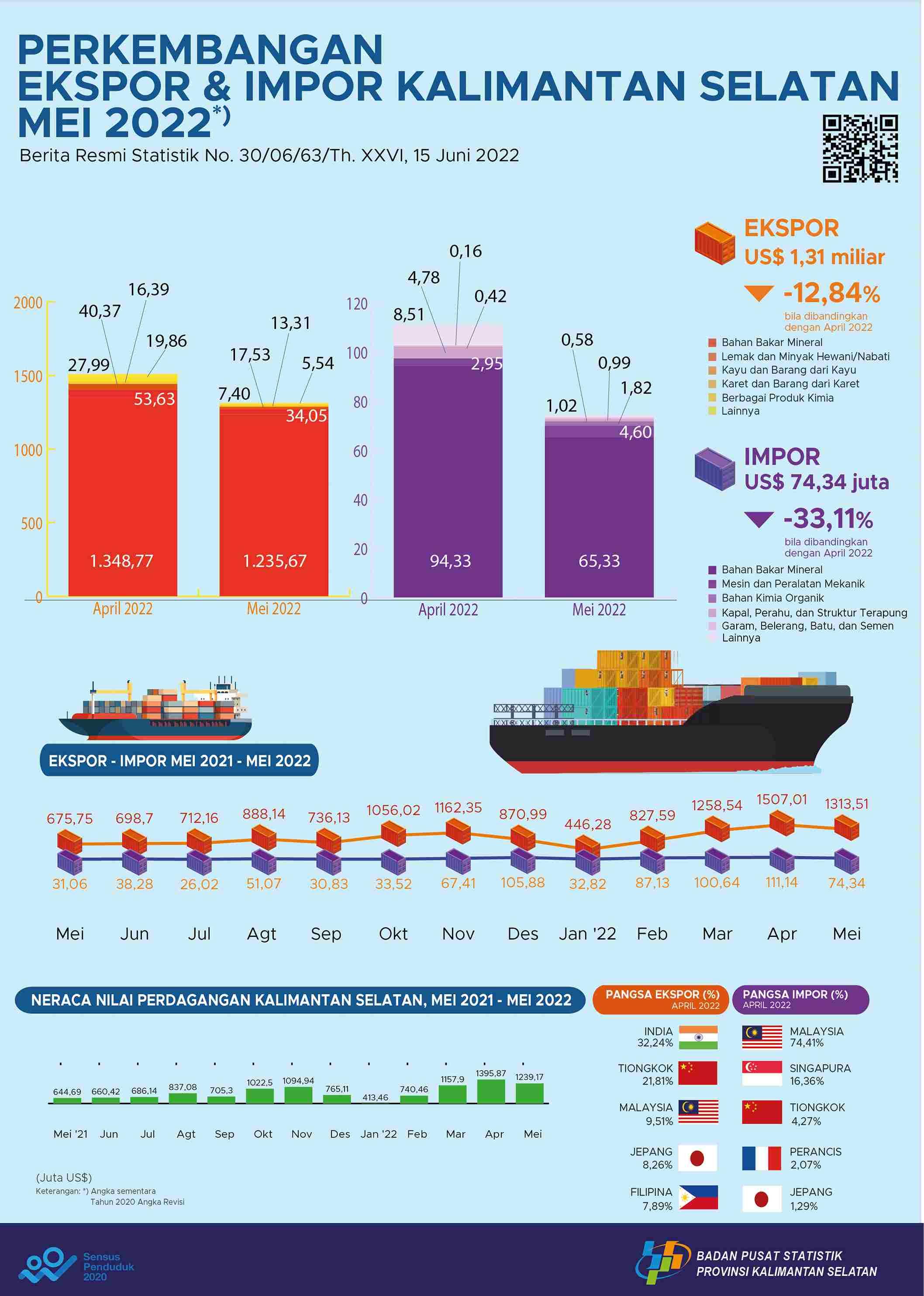 Export and Import Development of South Kalimantan in May 2022