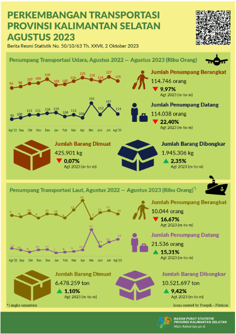 South Kalimantan Transportation Developments August 2023