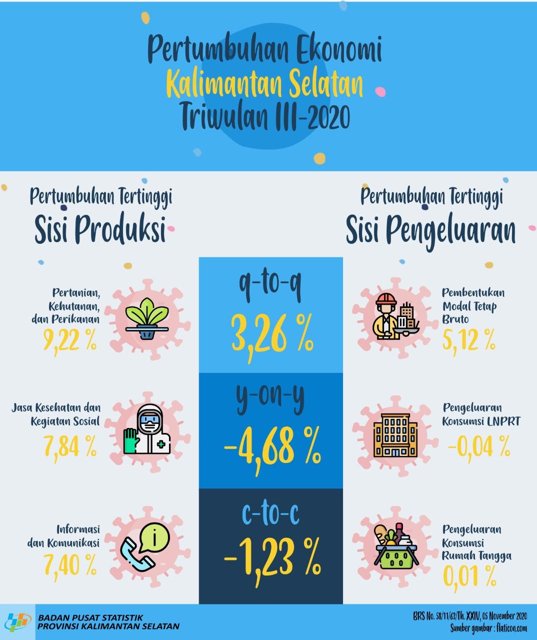 Economic Growth in South Kalimantan, Quarter III-2020