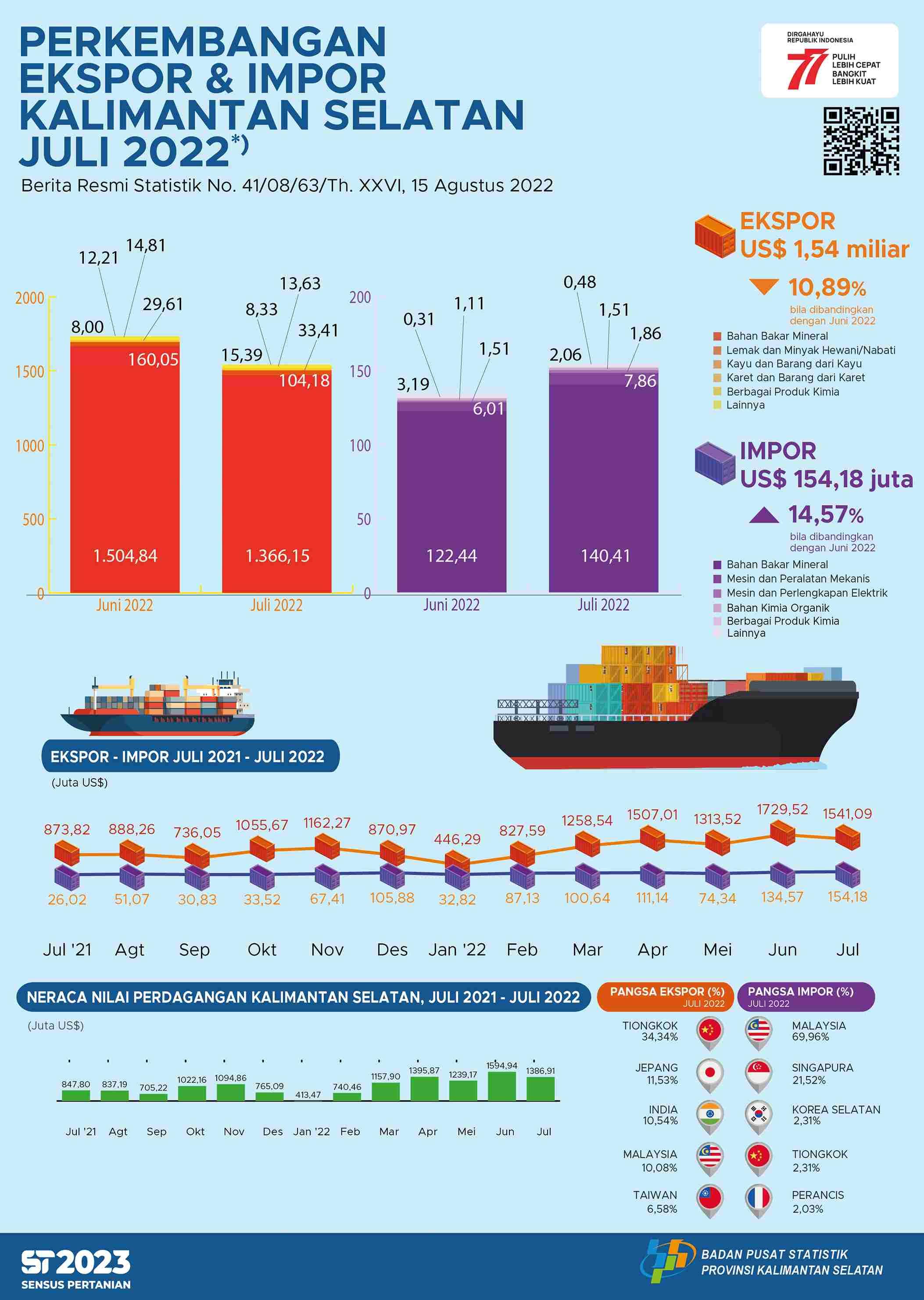 South Kalimantan Export and Import Development in July 2022