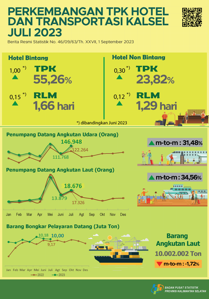 Perkembangan TPK Hotel dan  Transportasi Kalimantan Selatan  Juli 2023