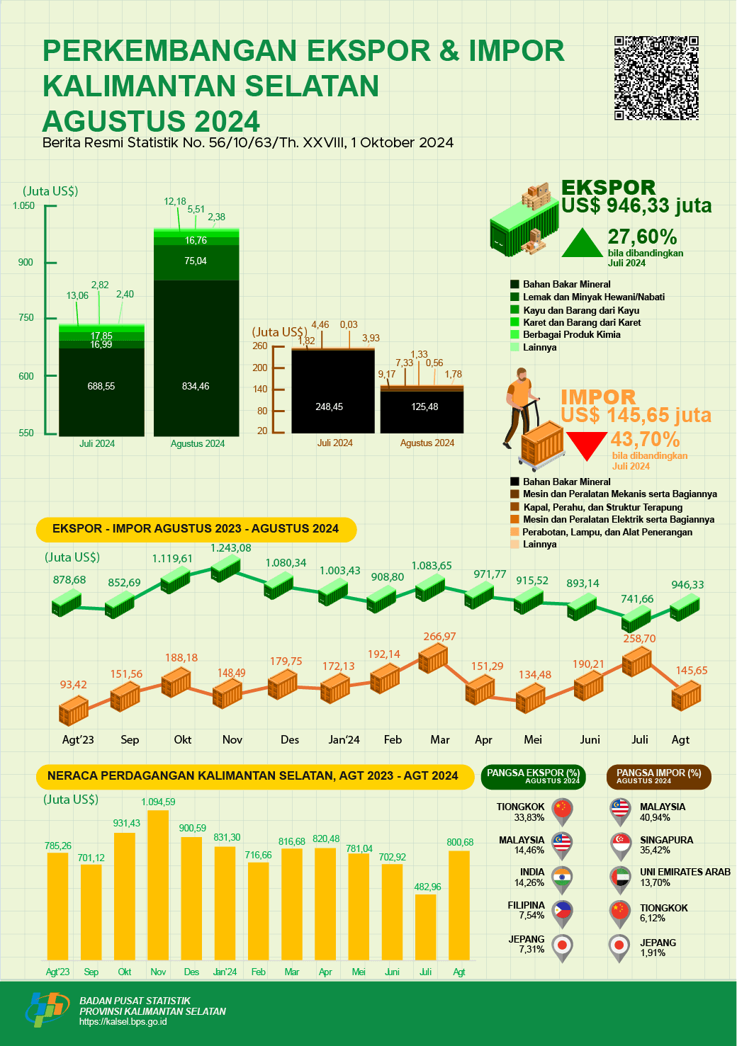 Development of Exports and Imports of South Kalimantan Province in August 2024