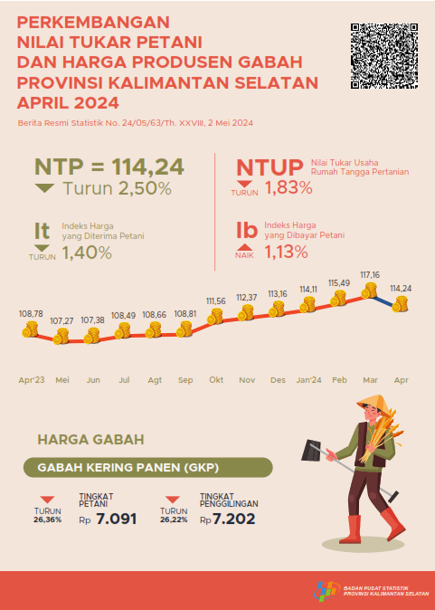 Perkembangan Nilai Tukar Petani  dan Harga Produsen Gabah April 2024