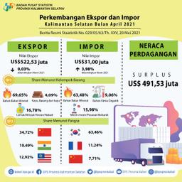 Perkembangan  Ekspor Dan Impor  Kalimantan Selatan  Bulan April 2021