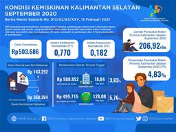 Poverty Overview Of South Kalimantan Province September 2020