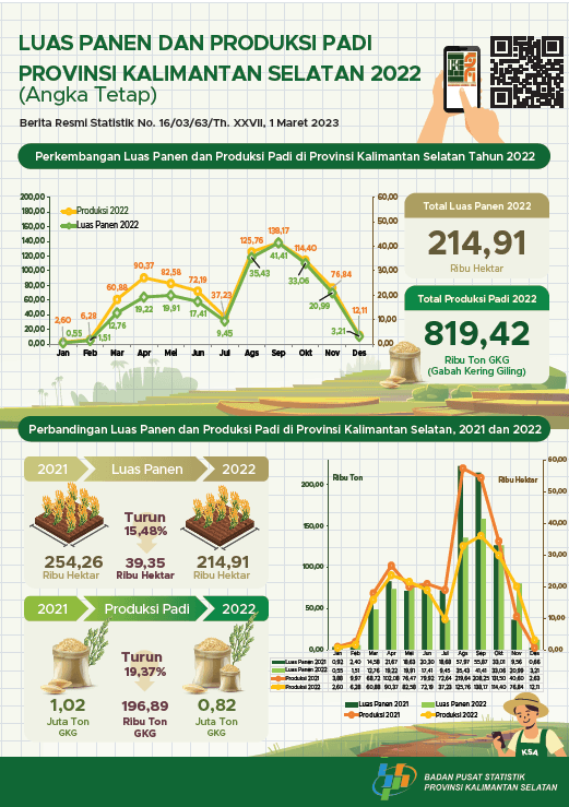 Harvest area and rice production in South Kalimantan Province 2022 (Fixed number)