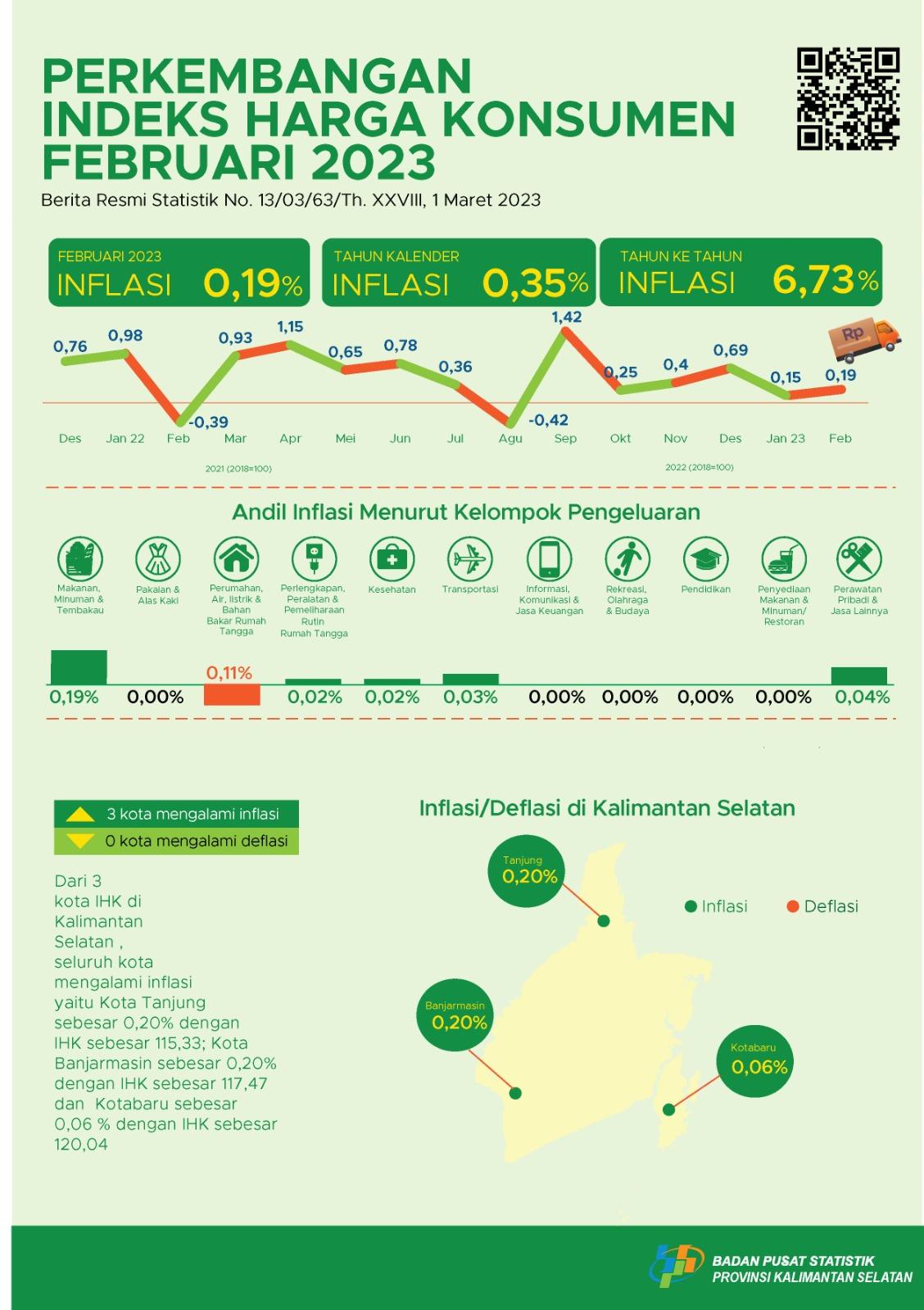 Perkembangan Indeks Harga Konsumen Kalimantan Selatan Februari 2023