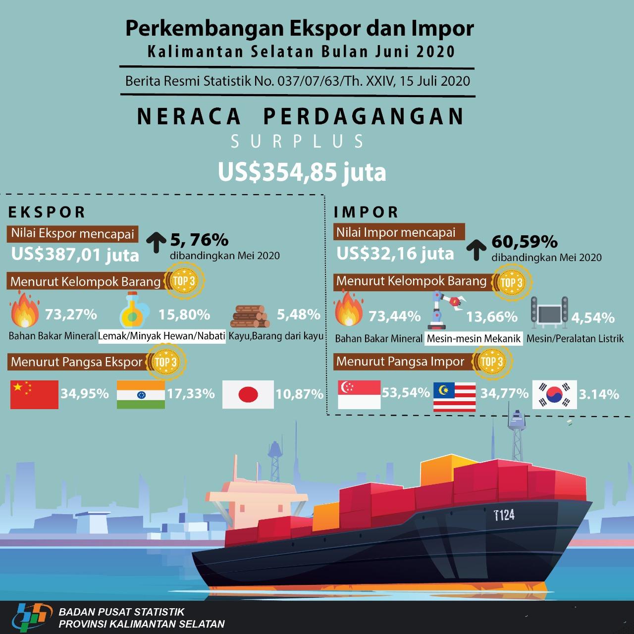 Export and Import South Kalimantan June 2020