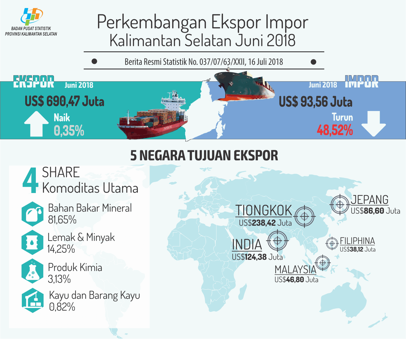 Ekspor Kalimantan Selatan bulan Juni 2018 Naik 0,35 Persen dan Impor Turun 48,52 Persen