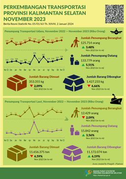 South Kalimantan Province Transportation Development November 2023