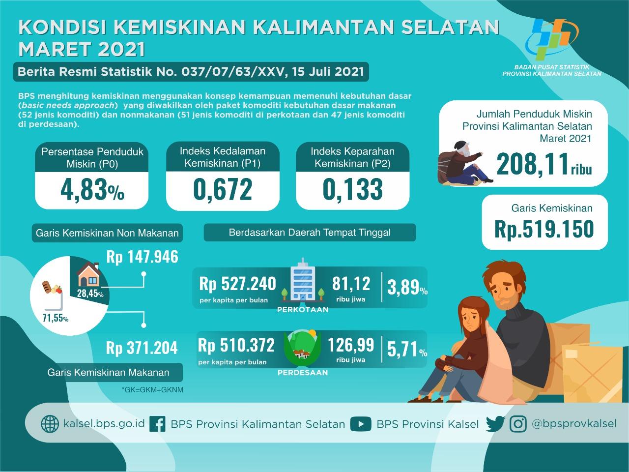 Poverty Conditions in South Kalimantan Province March 2021