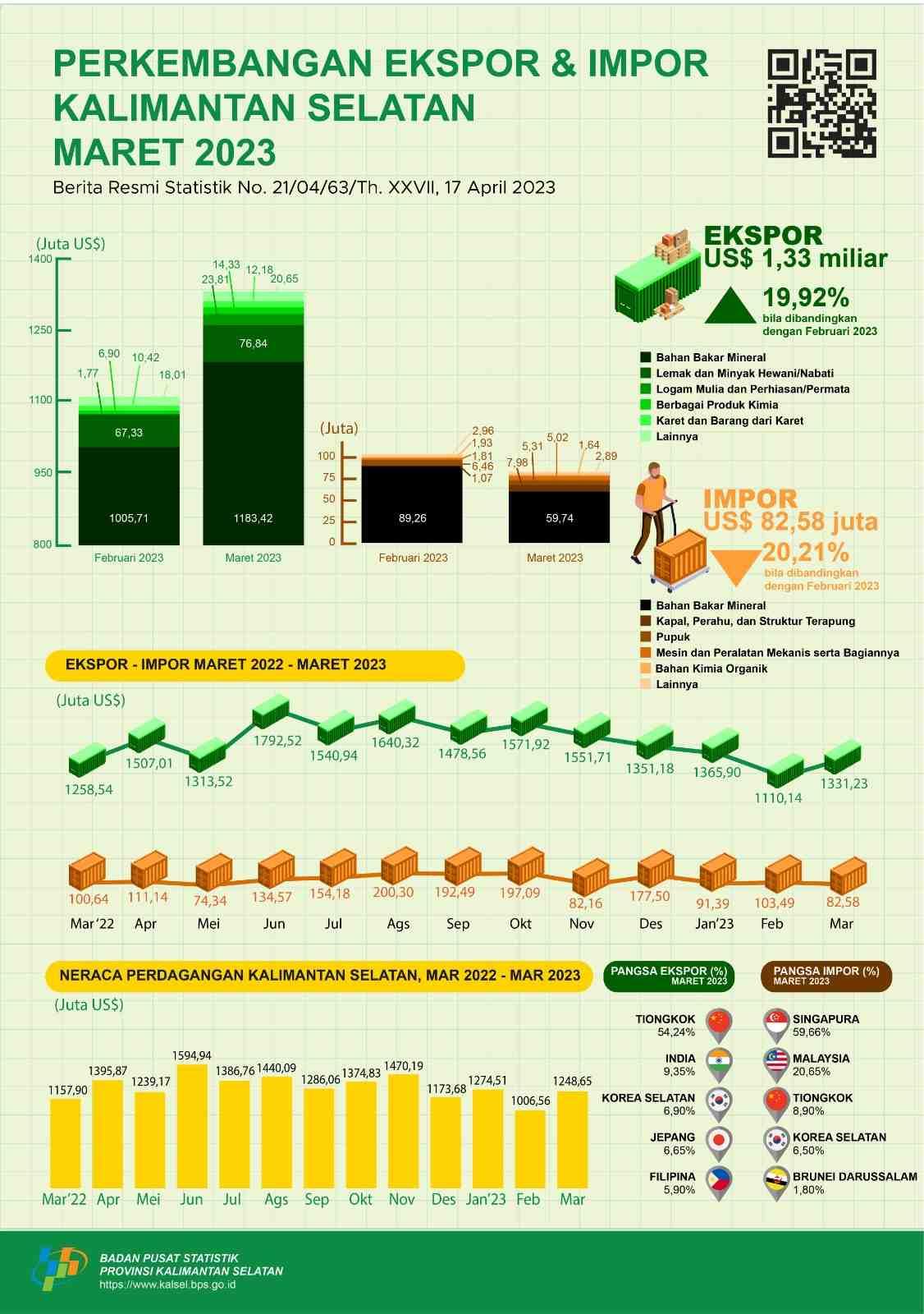 Development of Export and Import South Kalimantan March 2023