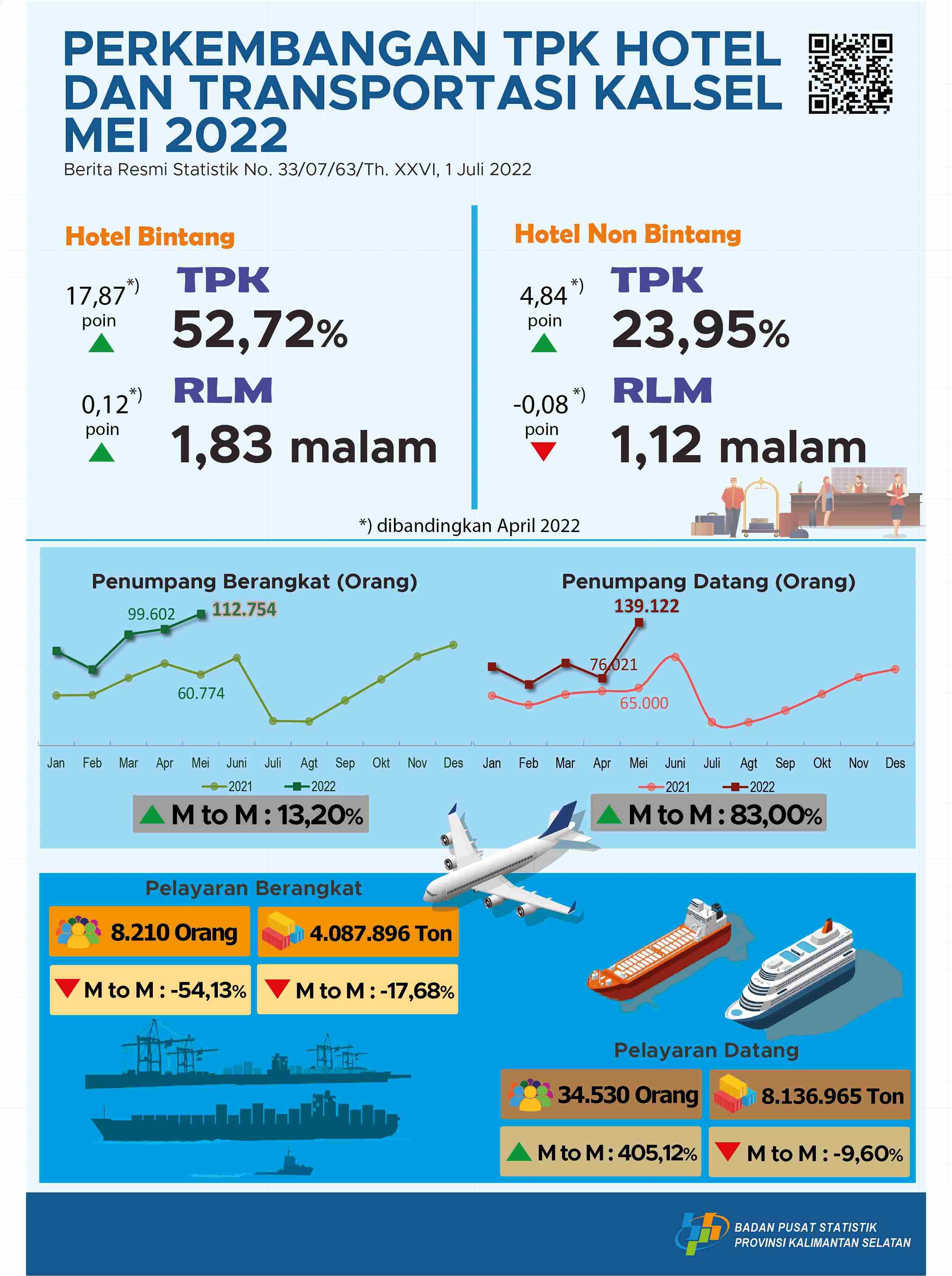 Development of TPK Hotel and Transportation South Kalimantan May 2022