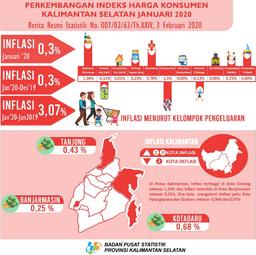 Perkembangan Indeks Harga Konsumen/Inflasi Provinsi Kalimantan Selatan Bulan Januari Tahun 2020