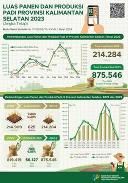 Harvest Area And Rice Production In South Kalimantan Province 2023 (Fixed Figures)