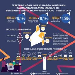 Perkembangan Indeks  Harga Konsumen/Inflasi Kalimantan Selatan Januari 2021