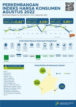 Development Consumer Price Index South Kalimantan August 2022