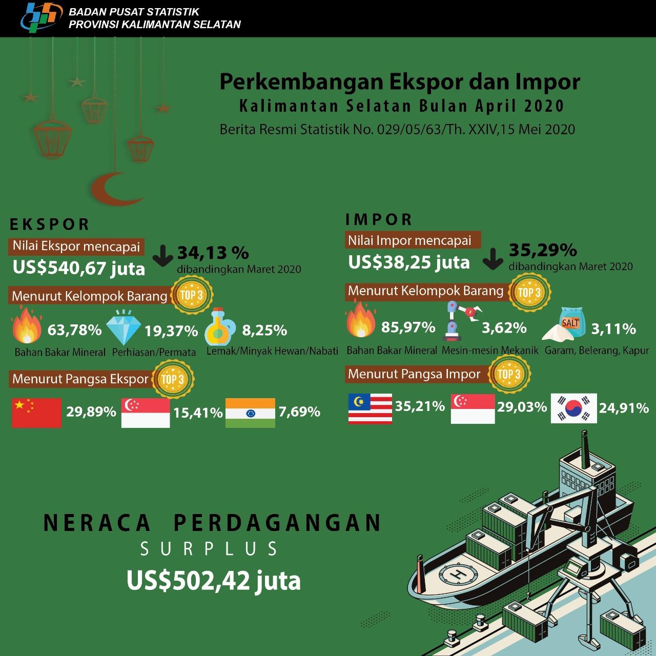 Development of Kalimantan Selatan's Exports and Imports in April 2020