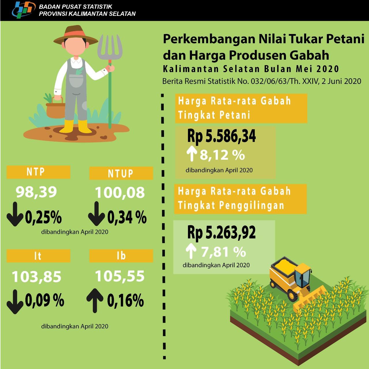 Development of Farmers Exchange Rates and Paddy Producer Prices in May 2020