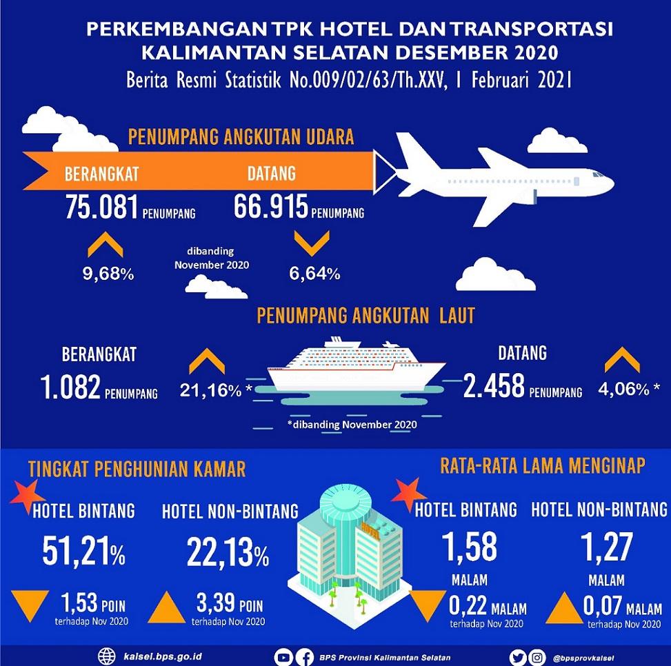 Perkembangan TPK Hotel dan Transportasi Kalimantan Selatan Bulan Desember 2020