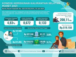 Poverty Conditions In South Kalimantan Province March 2021