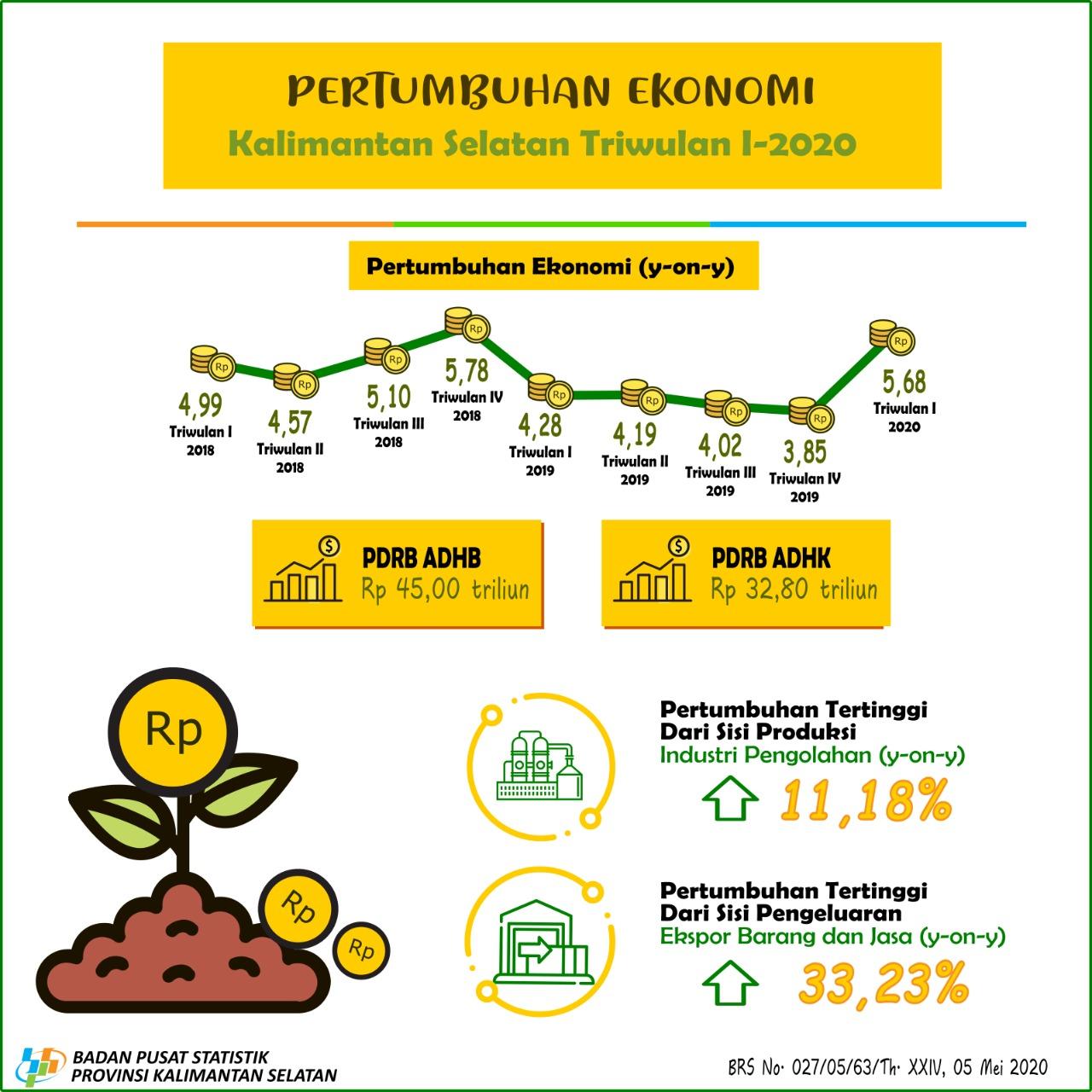 Kalimantan Selatan Economic Growth Quarter I-2020