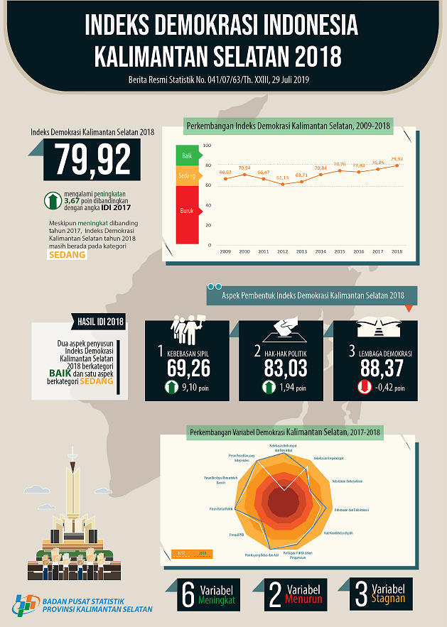  Indonesian Democracy Index (IDI) of Kalimantan Selatan Province 2018