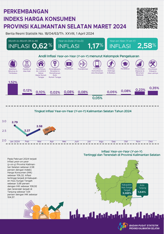 Development of the Consumer Price Index for South Kalimantan Province March 2024