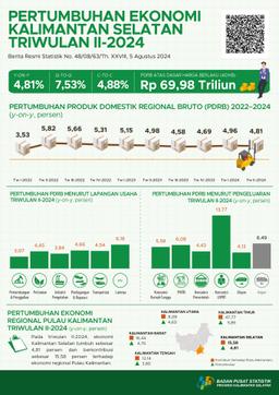 South Kalimantan Economic Growth In Q2-2024