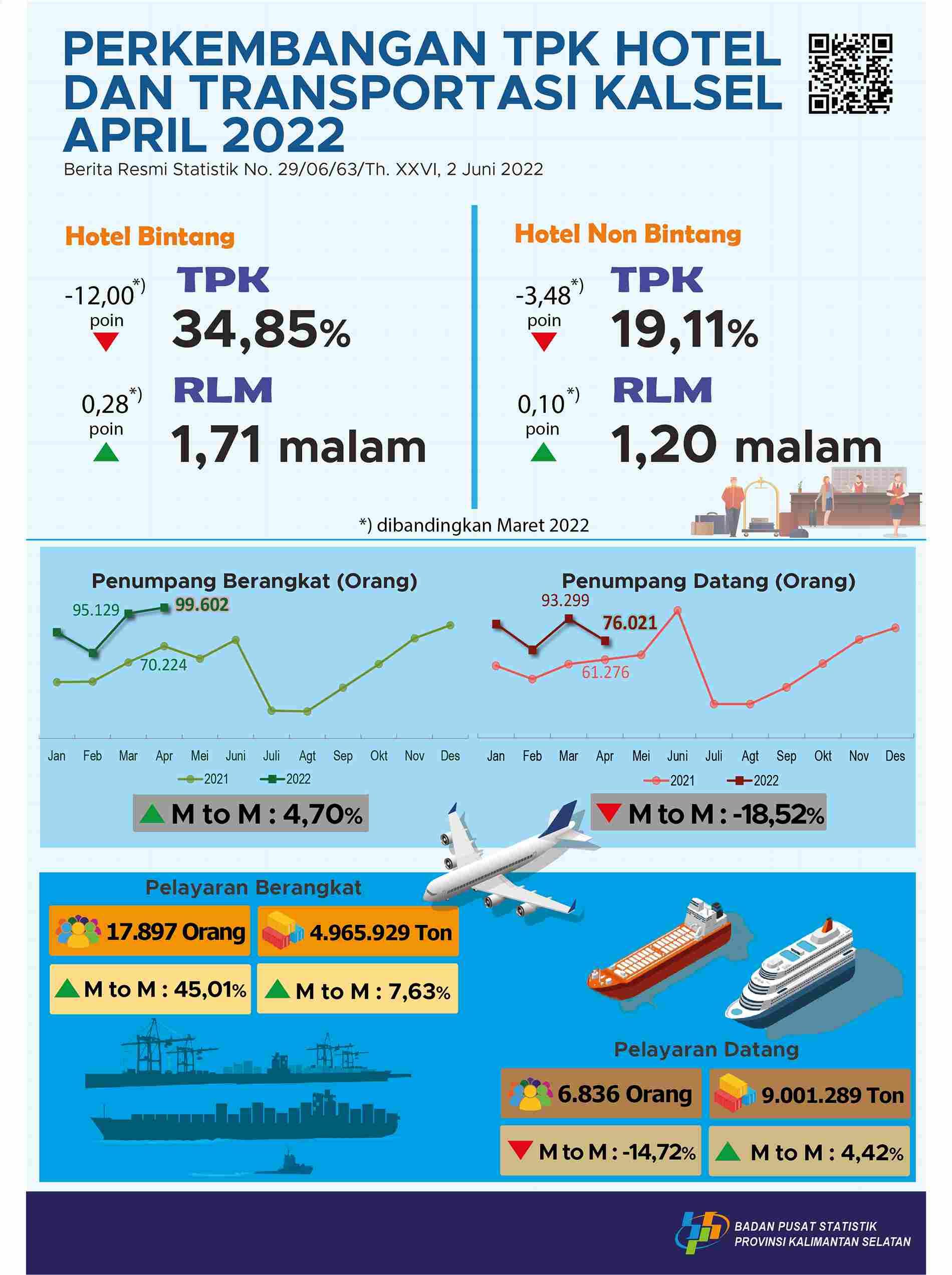 Perkembangan TPK Hotel dan Transportasi Kalimantan Selatan April 2022