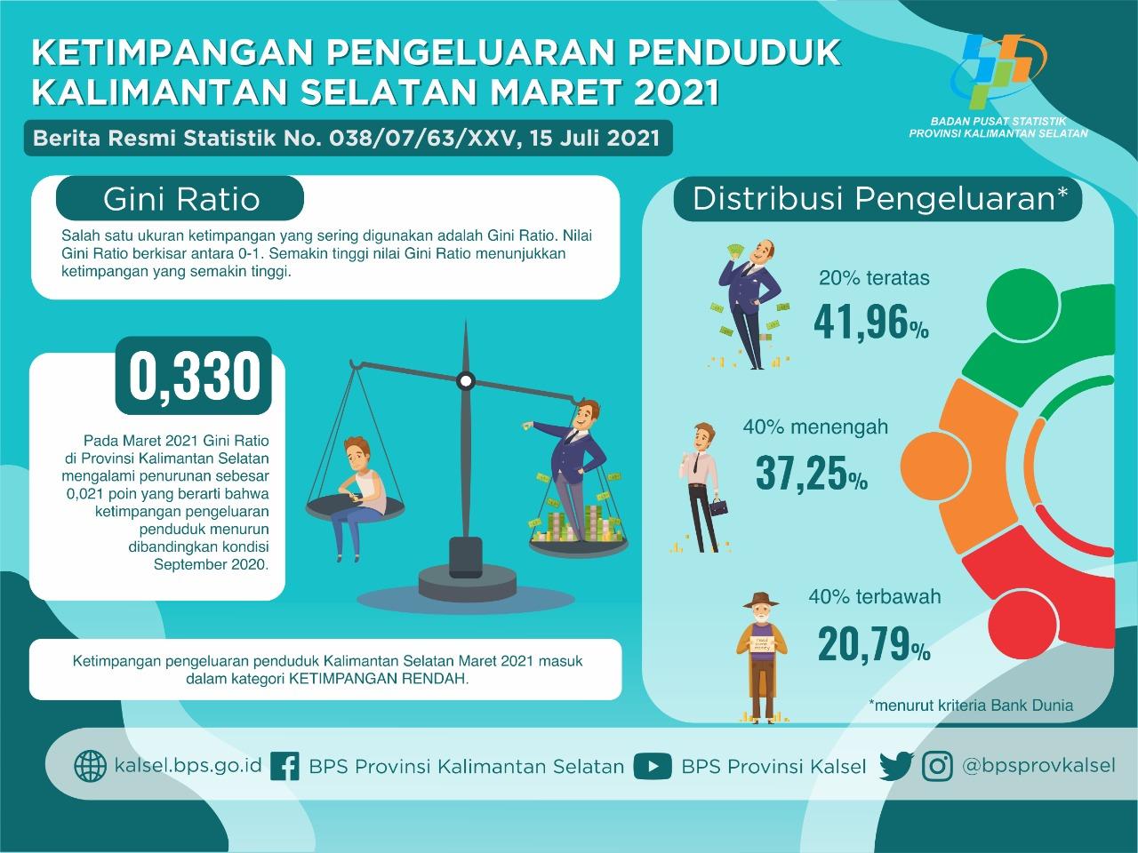 Tingkat Ketimpangan Pengeluaran Penduduk Provinsi Kalimantan Selatan Maret 2021 