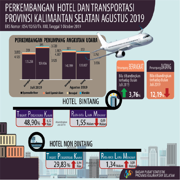 Perkembangan TPK Hotel dan Transportasi Kalimantan Selatan Bulan Agustus 2019