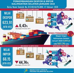 Development Of Kalimantan Selatan Exports And Imports In January 2020