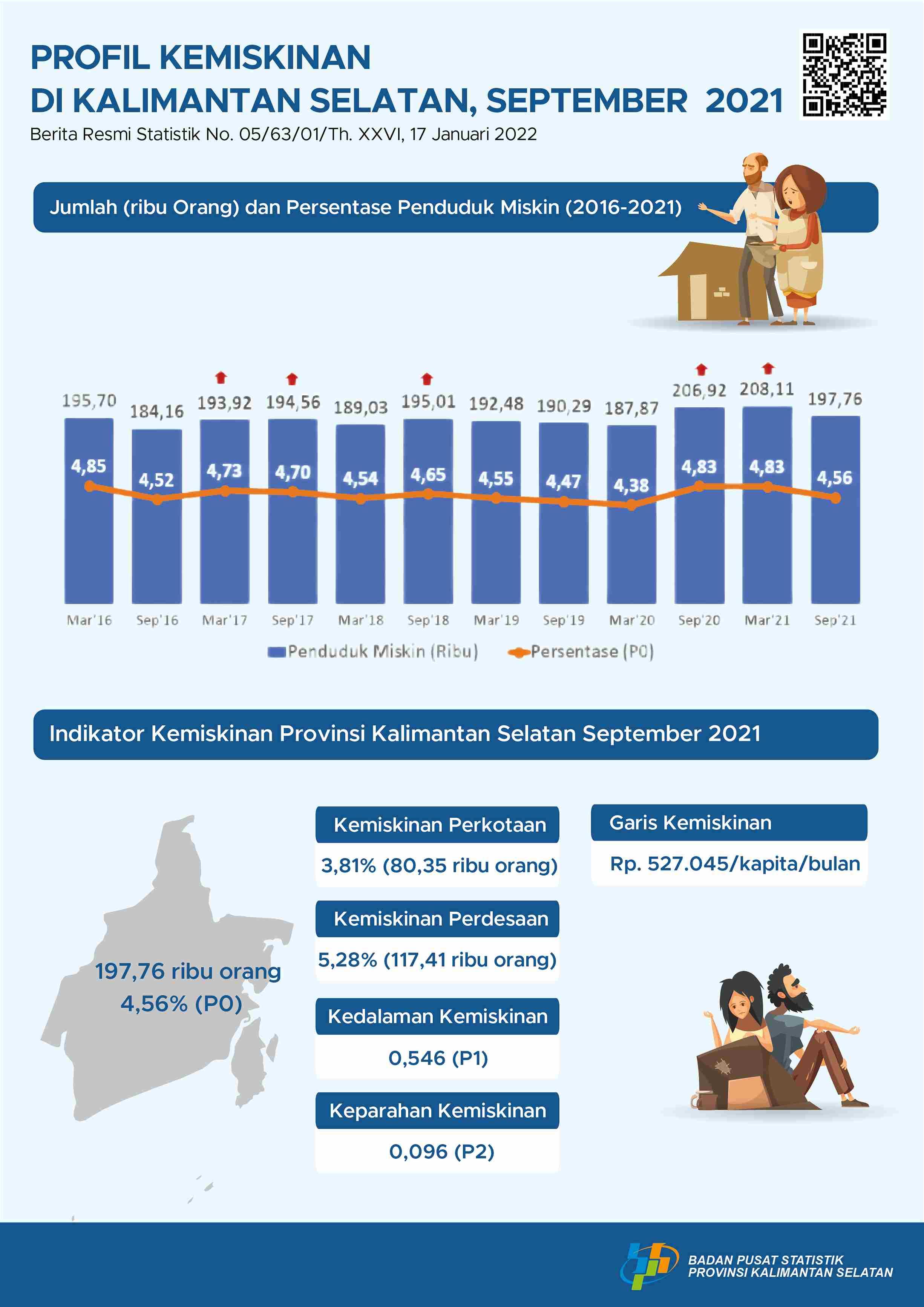 Poverty Profile in South Kalimantan September 2021