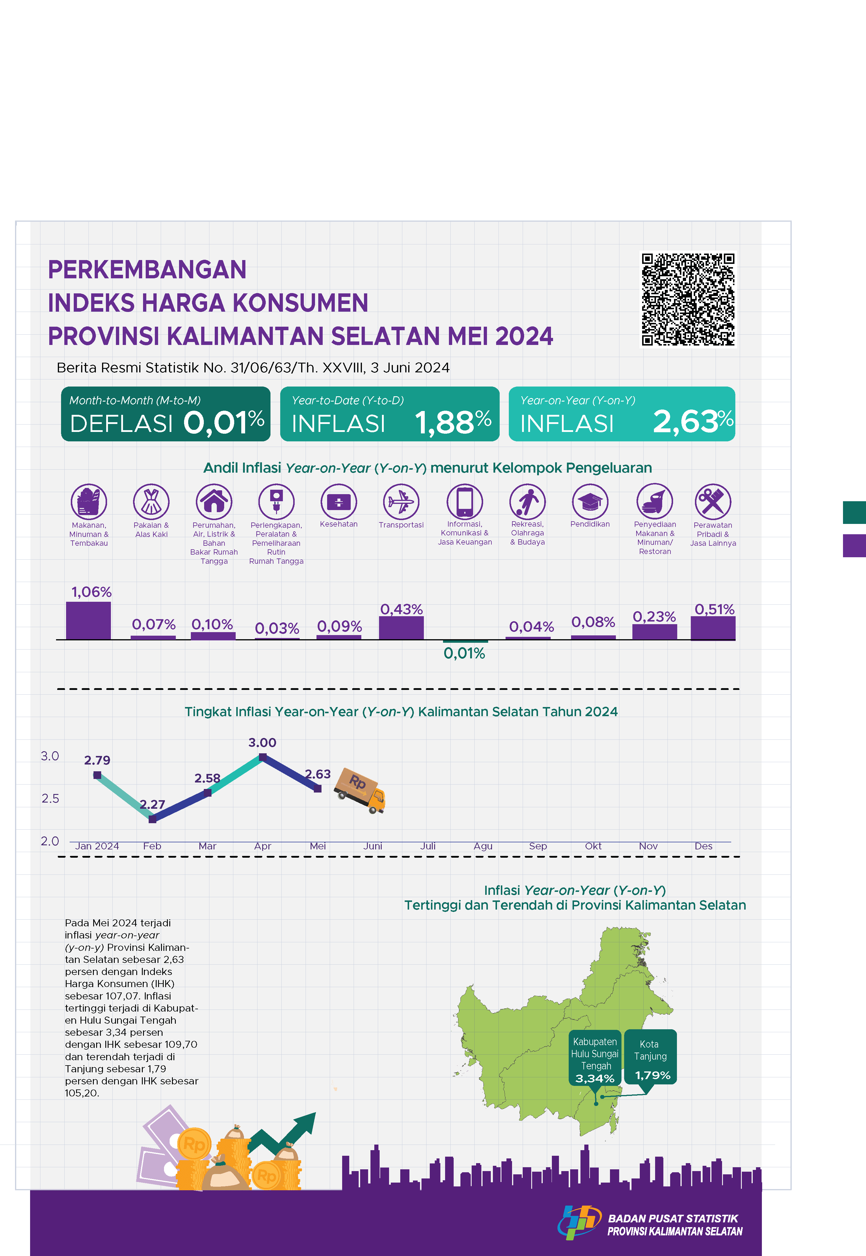 Perkembangan Indeks Harga Konsumen Provinsi Kalimantan Selatan Mei 2024