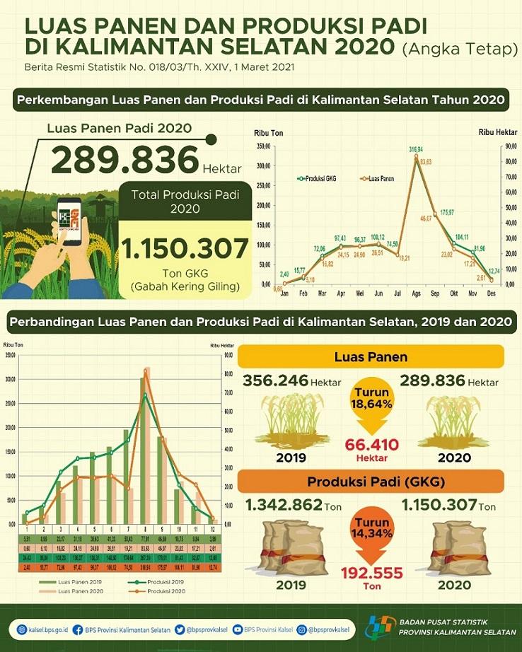 Area of Rice Harvest and Production in South Kalimantan 2020 (Fixed Figures)