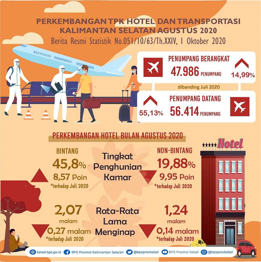 Perkembangan TPK Hotel dan Transportasi Kalimantan Selatan Bulan Agustus 2020