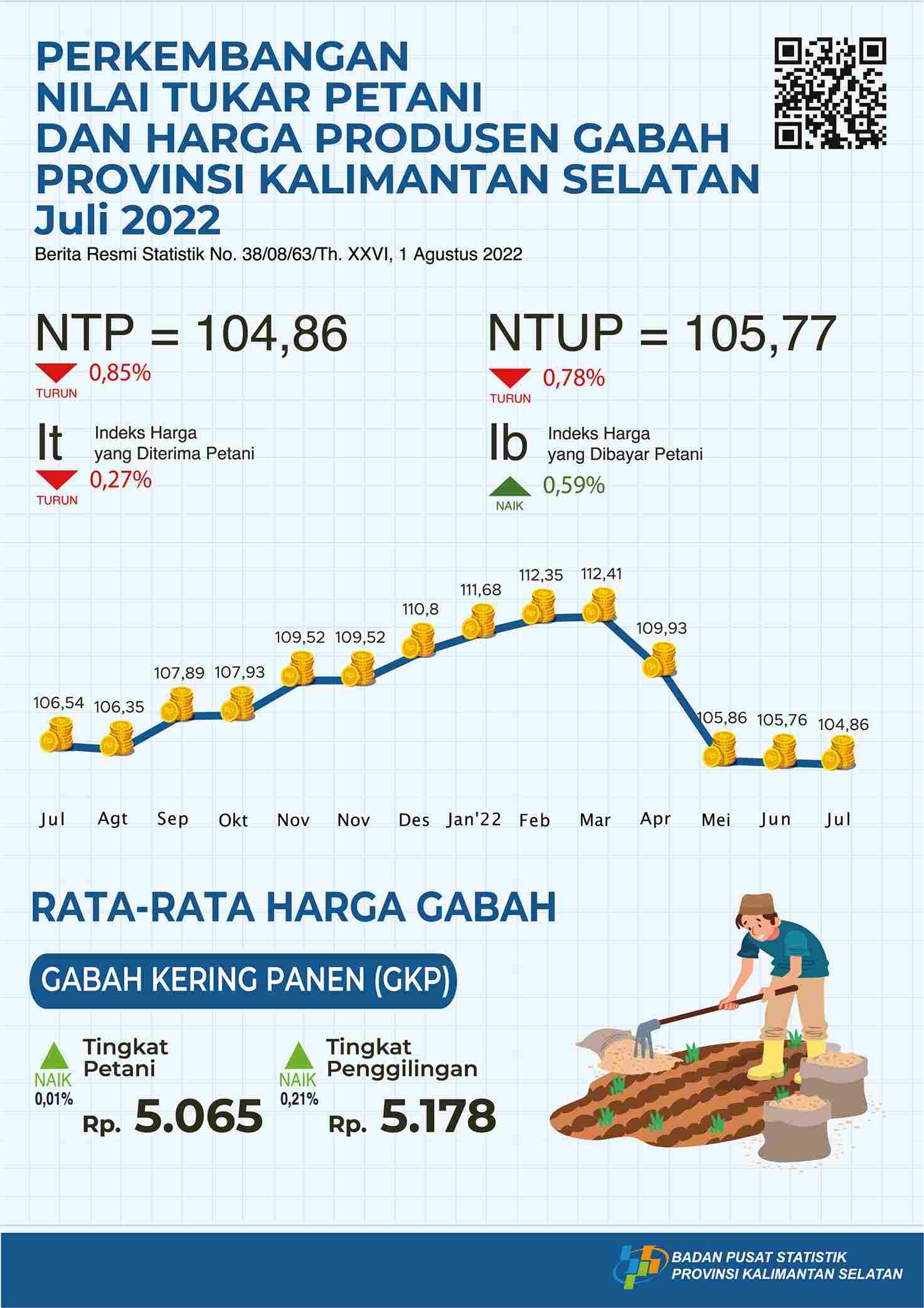 Perkembangan Nilai Tukar Petani dan Harga Produsen Gabah Juli 2022