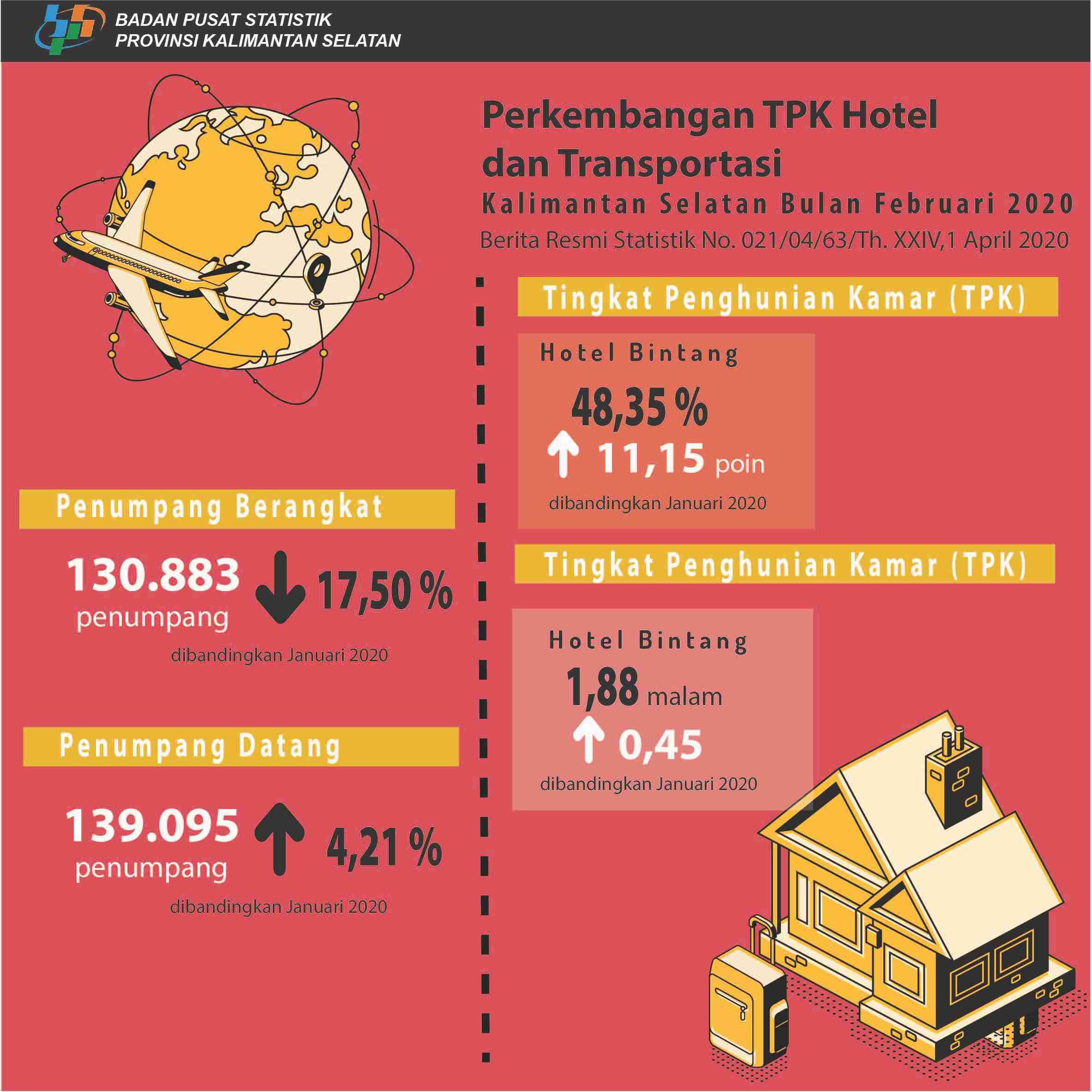 Development of Room Occupancy Rate of Hotel and Transportation in Kalimantan Selatan in February 2020