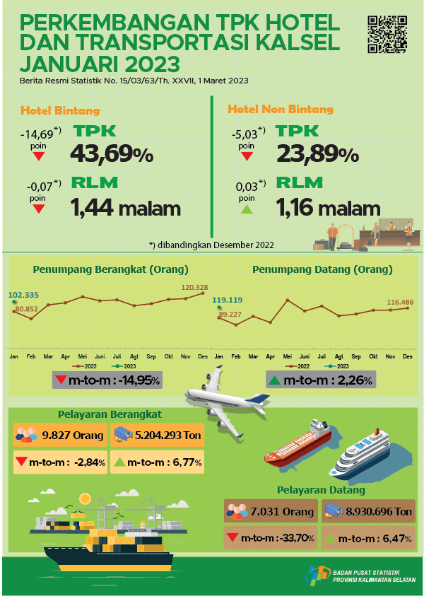 Perkembangan TPK Hotel dan Transportasi Kalimantan Selatan Januari 2023